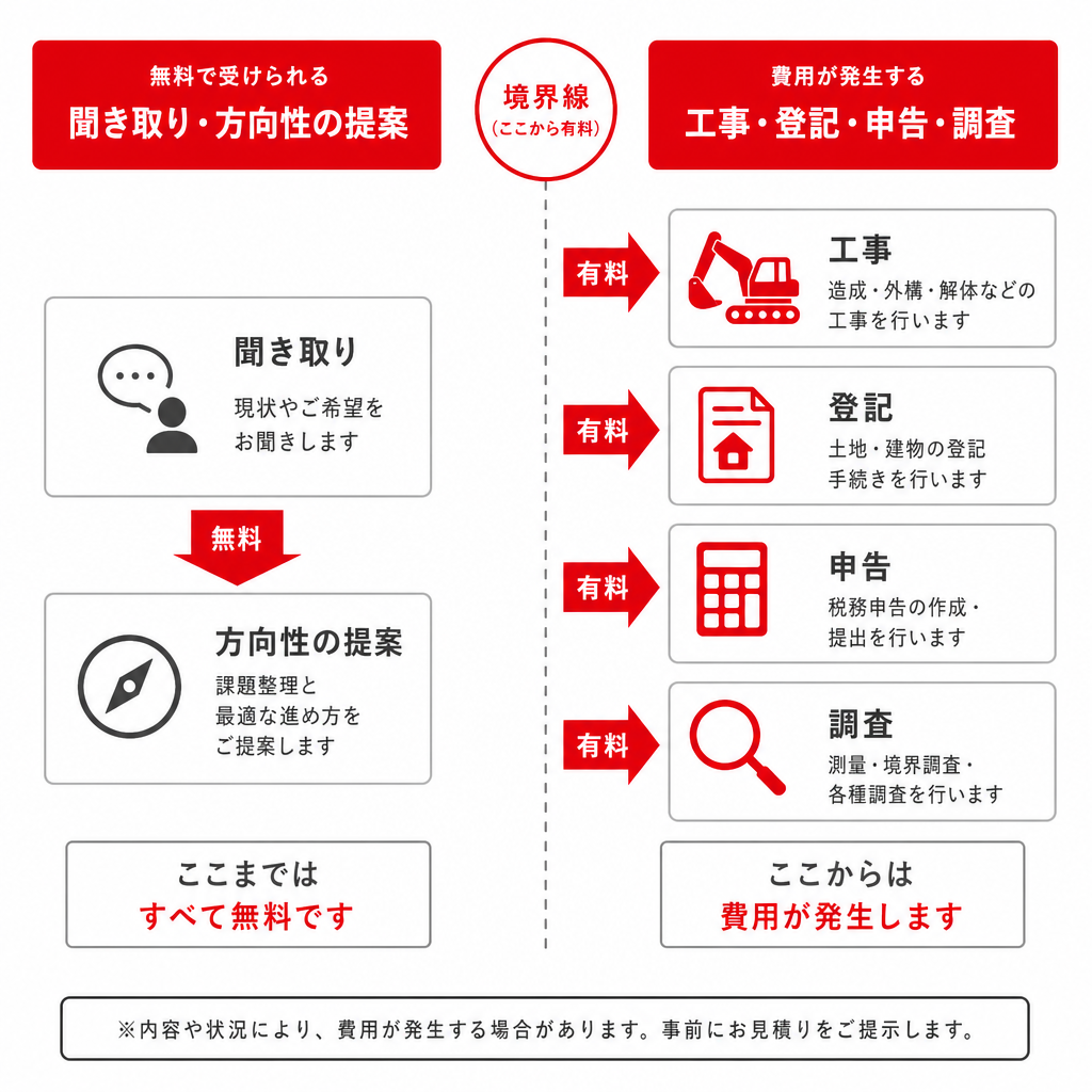 無料相談の範囲と有料になる作業の境目を示した図