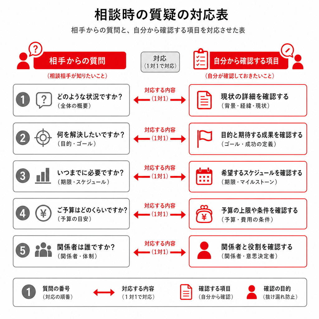 無料相談で聞かれることと確認したいことを対比した表