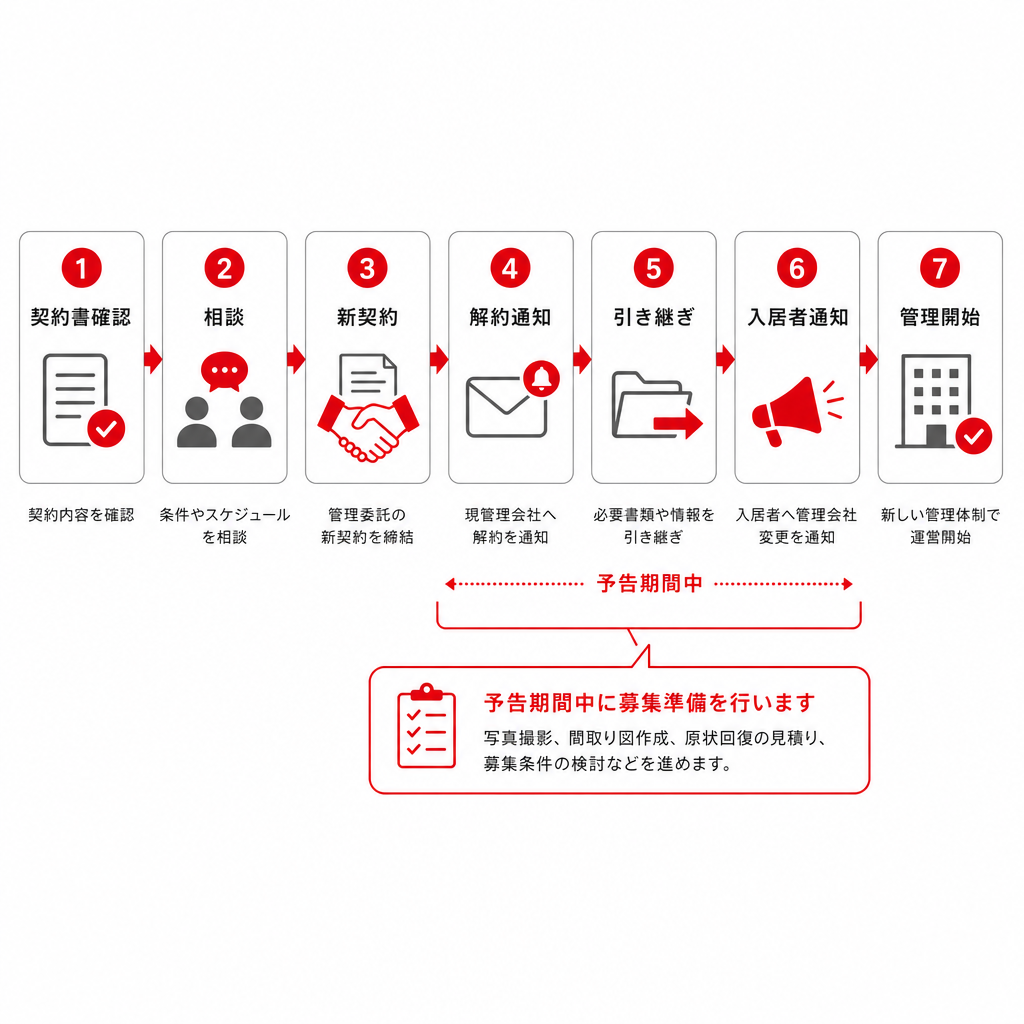 管理会社の切り替え相談から管理開始までの流れ図