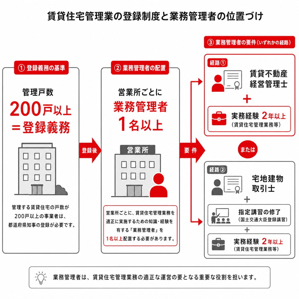 賃貸住宅管理業の登録義務と業務管理者の要件2経路を示した図
