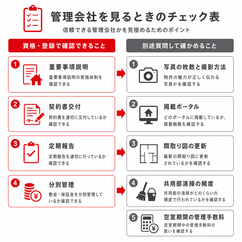 管理会社の資格・登録で確認できることと、別途質問が必要な項目の比較表