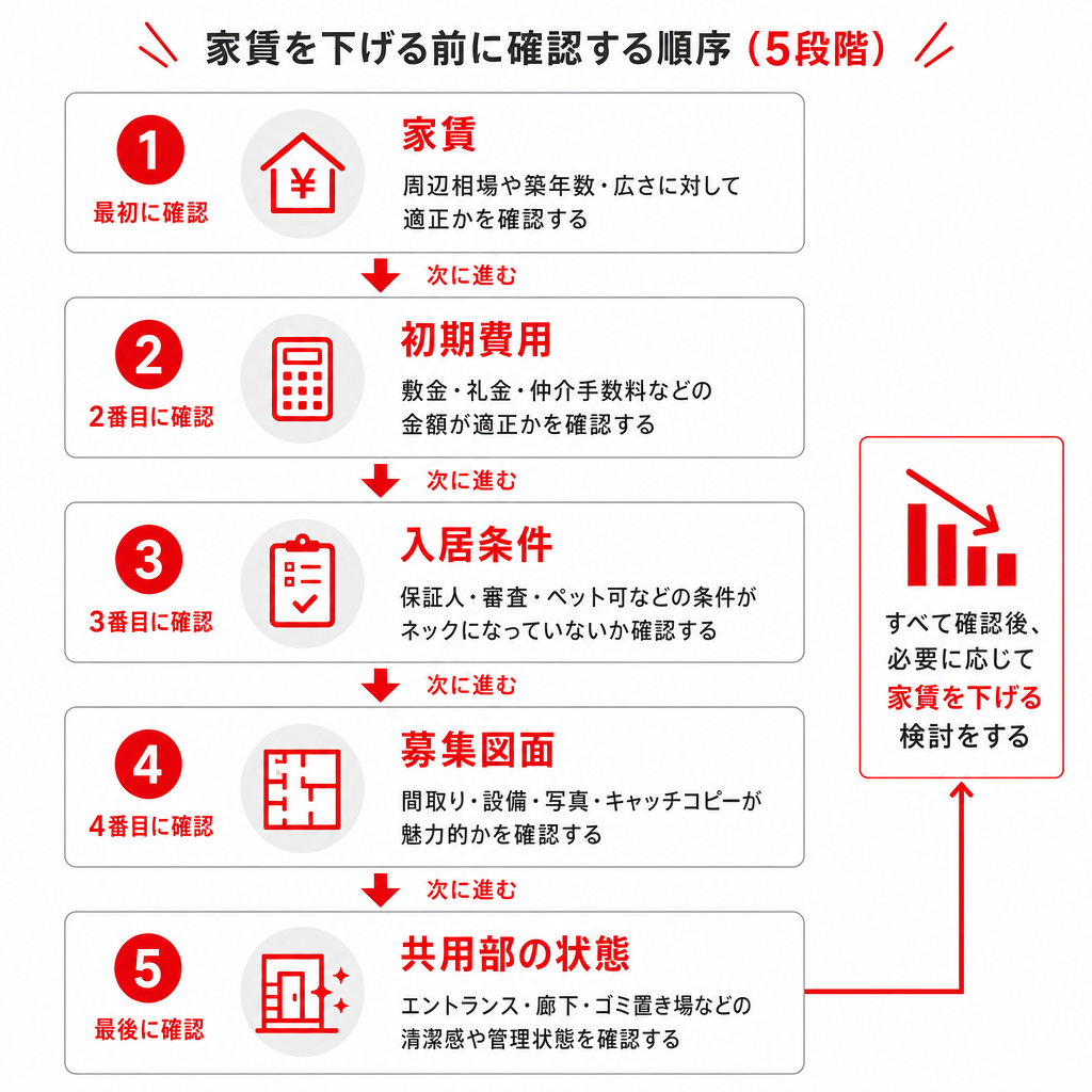 空室が続くときに契約条件を見直す順番を示したフロー図