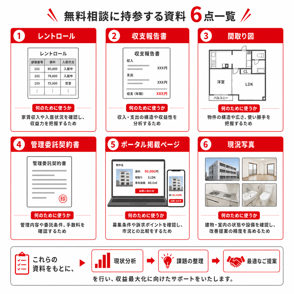 空室の無料相談前にそろえる資料6点と用途の一覧