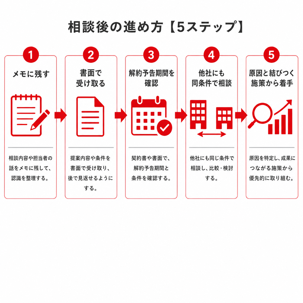 無料相談後に契約を急がないための5つの手順を示した流れ図