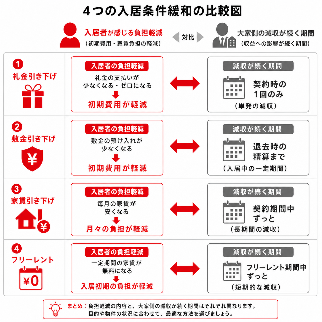 礼金・敷金・家賃・フリーレントの引き下げ方法を比較した図